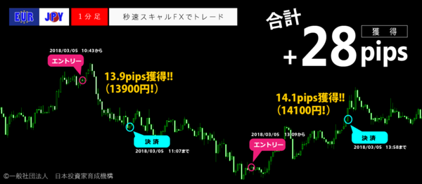 秒速スキャルFX・2018年03月05日28pips.png