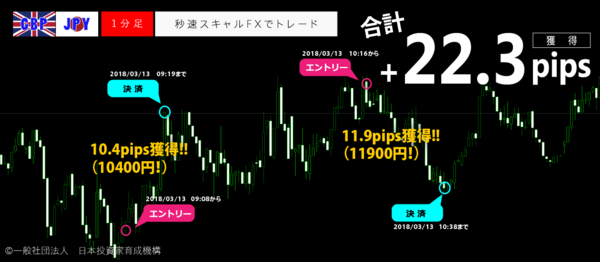 秒速スキャルFX・2018年03月13日22.3pips.png