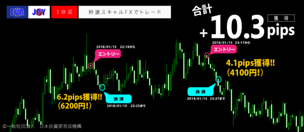 秒速スキャルFX・2018年1月15日10.3pips.png