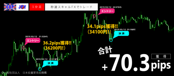 秒速スキャルFX・2019年3月12日70.3pips.png