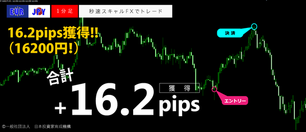 秒速スキャルFX・EURJPY1分足16.2pips.png